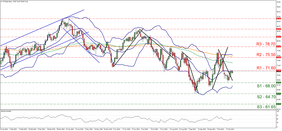 wti-daily-chart support at sixty eight and resistance at seventy one point six, direction sideways