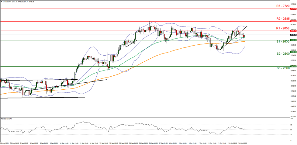 xau-usd-four-hour-chart support at two six three three and resistance at two six five eight , direction sideways.