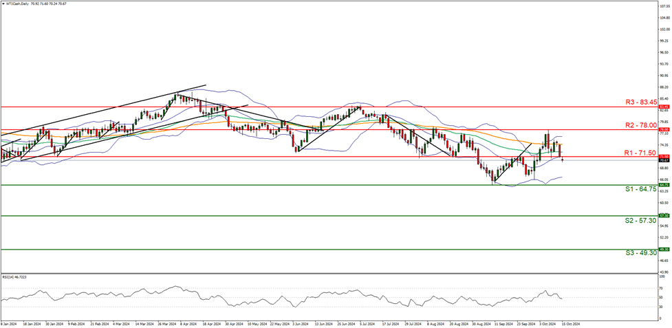 wti-cash-daily-chart support at sixty four point seventy five and resistance at seventy one point fifty , direction downwards
