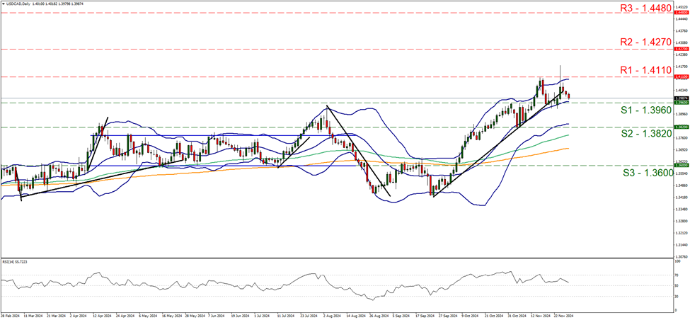 support at one point three six nine and resistance at one point four one one, direction sideways     