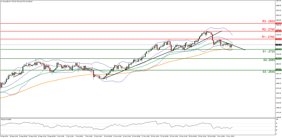 xau-usd-four-hour-chart support at two thousand seven hundred and twenty and resistance at two thousand seven hundred and sixty direction sideways