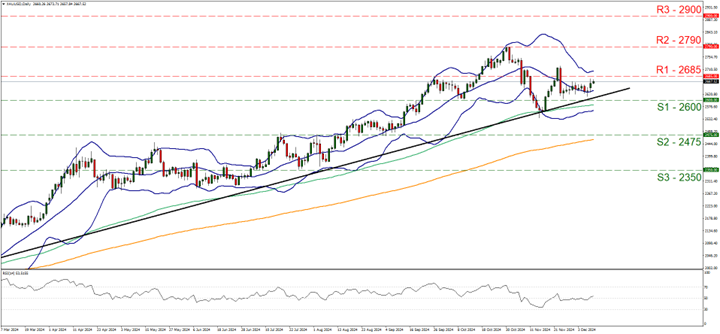 XAU/USD chart shows gold's price, resistance/support levels, trendline, and Bollinger Bands for market analysis.