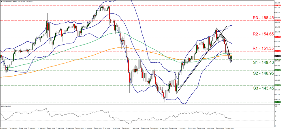 usd-jpy-daily-chart support at one hundred and forty nine point four and resistance at one hundred and fifty one point thirty five, direction sideways