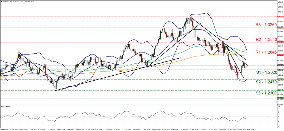 gbp-usd-daily-chart support at one point two six two and resistance at one point two eight four five, direction sideways