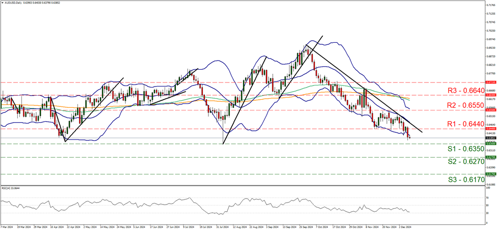 support at zero point six three five and resistance at zero point six four four, direction downwards  