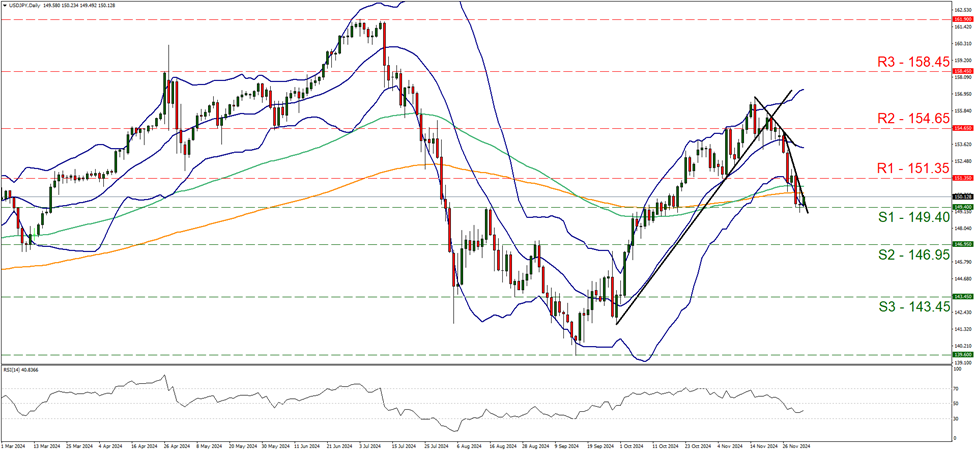 support at one hundred and forty nine point four and resistance at one hundred and fifty one point thirty five, direction downwards 