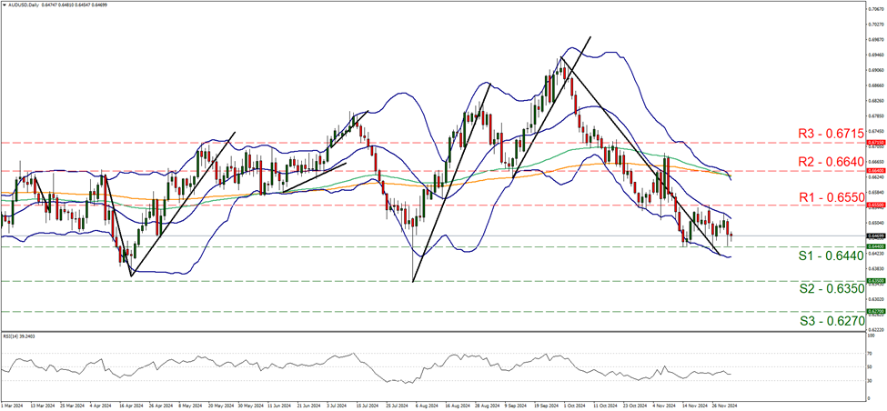 support at zero point six four four and resistance at zero point six five five, direction sideways 