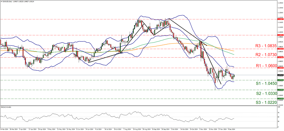 support at one point zero four five and resistance at one point zero six, direction sideways