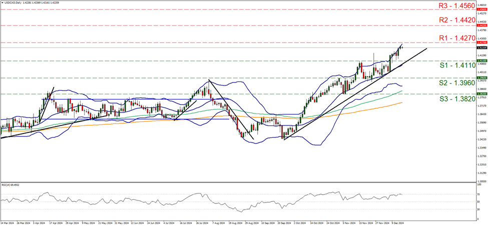 support at one point four one one and resistance at one point four two seven, direction upwards  