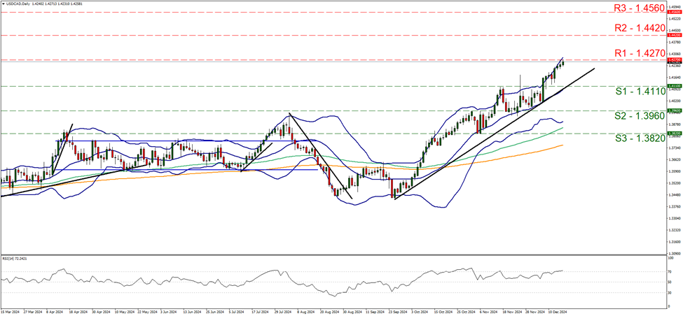 support at one point four one one and resistance at one point four two seven, direction upwards  
