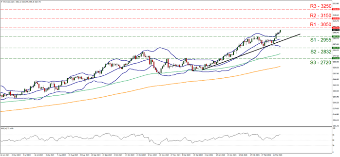 We would like to highlight the release of the US CPI rates for February on Wednesday. Economists are currently anticipating the inflation print to showcase easing inflationary pressures in the US economy with the Core CPI rate on a year-on-year basis expected to come in at 3.2% versus the prior rate of 3.3% and the headline CPI rate to ease to 2.9% from 3.0% Such a scenario could increase pressure on the Fed to cut interest rates earlier than expected which in turn could weigh on the dollar and thus aid the precious metal’s price given their assumed relationship. On the flip side, should the CPI rates showcase stubborn or even an acceleration of inflationary pressures in the US economy, it may have the opposite effect. However, we would like to note that the inverse relationship between the dollar and gold’s price, appears to be inactive. Thus, we may focus on the inflation aspect, where easing inflationary pressures could lead to outflows from gold, which is considered to be a hedge against inflation whereas an acceleration of inflationary pressures could aid the precious metal’s price.