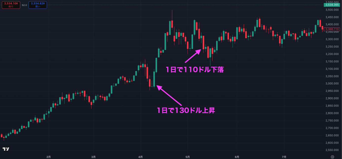 XAUUSDはレンジ相場でも10ドル(100pips)、大きいと1日で100ドル(1,000pips)動く高ボラティリティを示すゴールド相場チャート