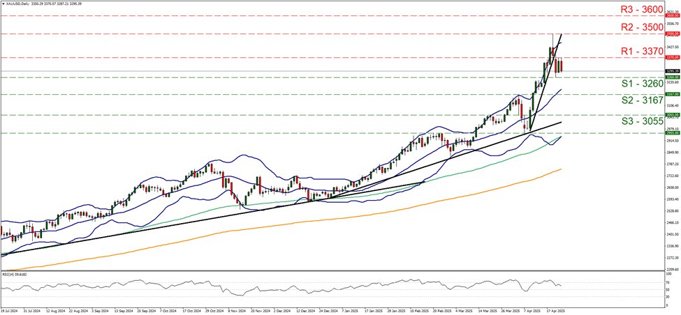 support three thousand two hundred and sixty and  resistance at three thousand three hundred ad seventy, direction sideways