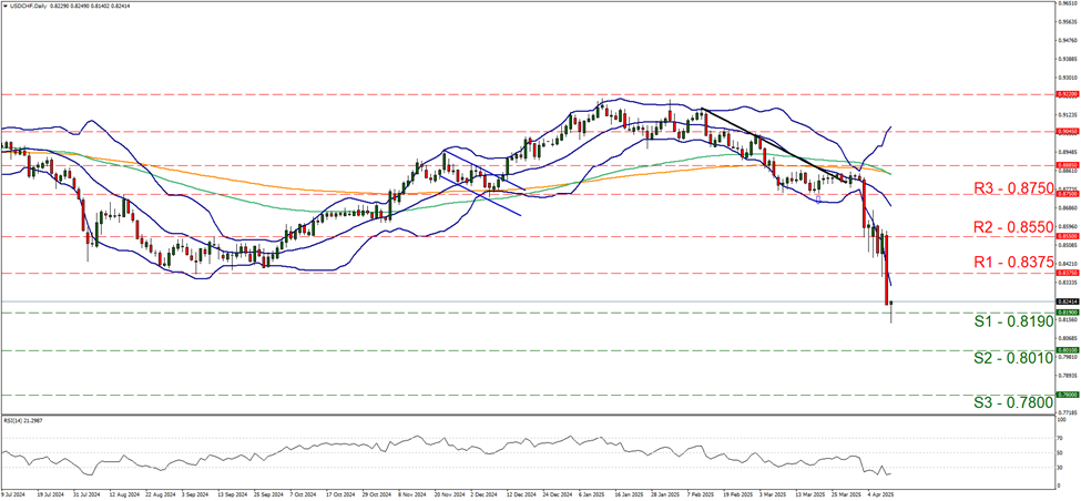 usd-chf-daily-chart support zero point eight one nine five and resistance at zero point eight three seven five, direction downwards