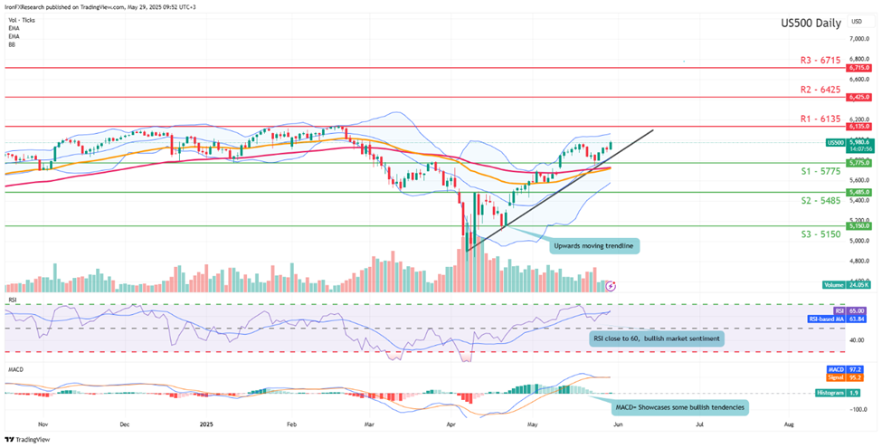 us-500-daily -chart support at five thousand seven hundred and seventy five and resistance at six thousand one hundred and thirty five direction upwrds