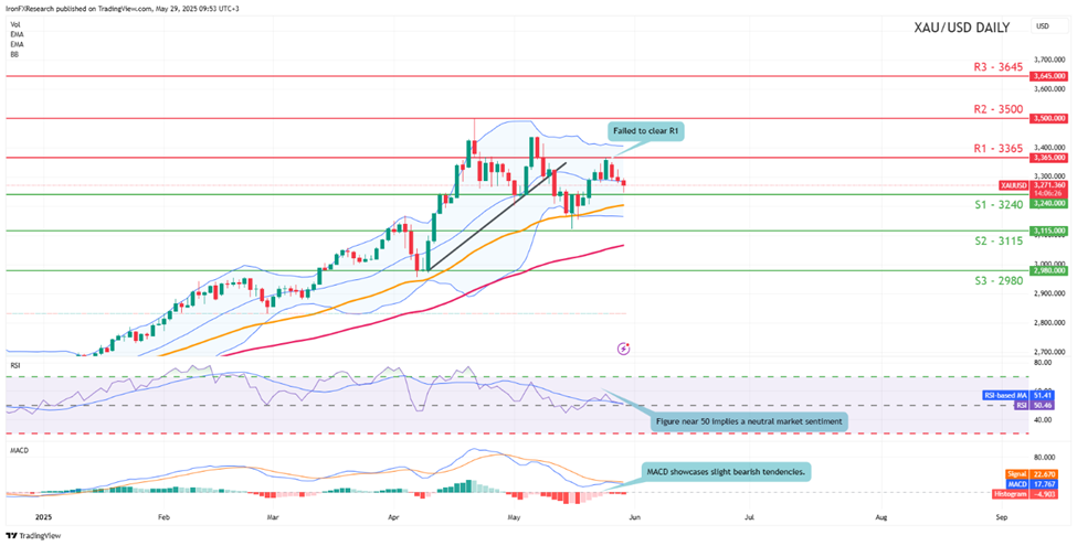 xau-usd -daily -chart support at three thousand two hundred and fourty and resistance at three thousand three hundred and sixty five direction sideways