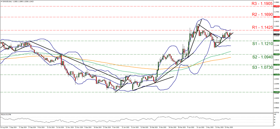 eur-usd-daily-chart support at one point one two one and resistance at one point one four two five, direction sideways