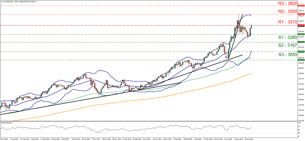 support at thirty two hundred and sixty and resistance at thirty three hundred and seventy, direction sideways