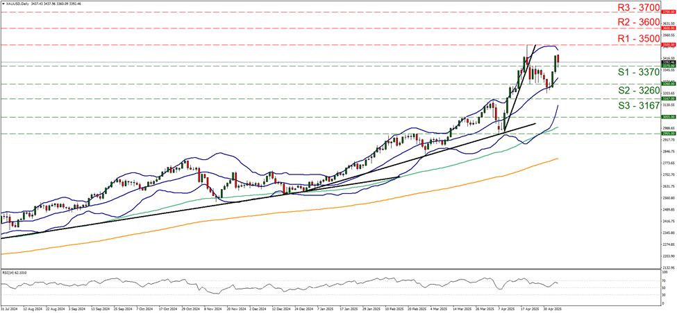 support at thirty three hundred and seventy and resistance at thirty five hundred, direction sideways