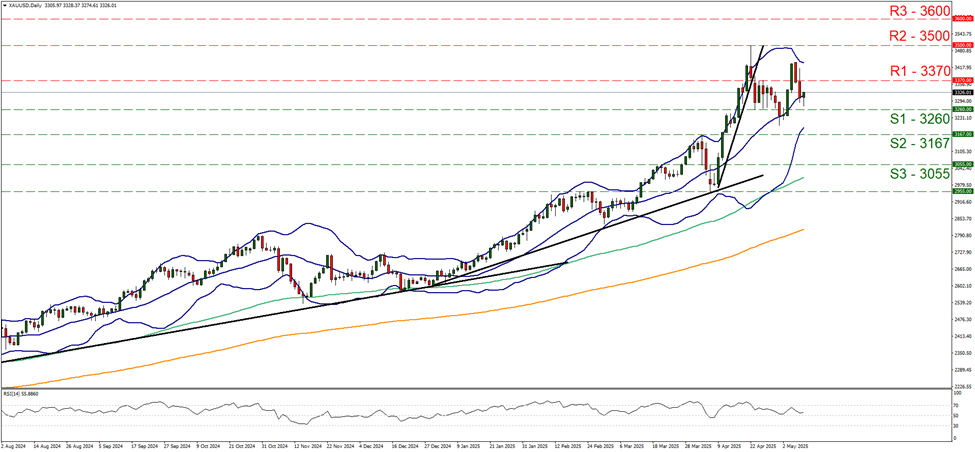 support at thirty two hundred and sixty and resistance at thirty three hundred and seventy, direction sideways 