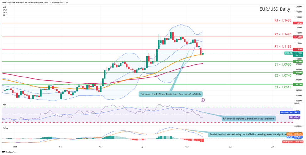 eur-usd-daily -chart support at one point zero nine five zero and resistance at one point one one eight five direction downwards