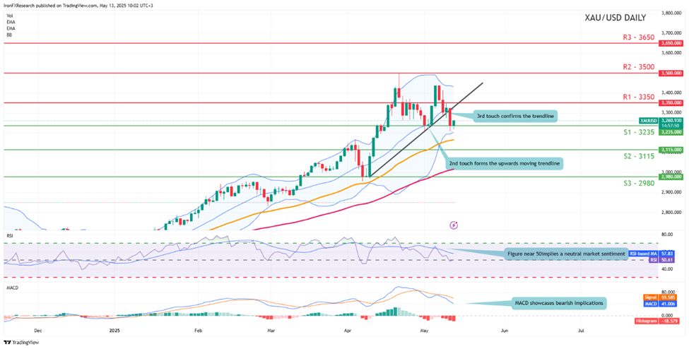 xau-usd -daily -chart support at three thousand two hundred and thirty five and resistance at three thousand three hundred and fifty direction sideways