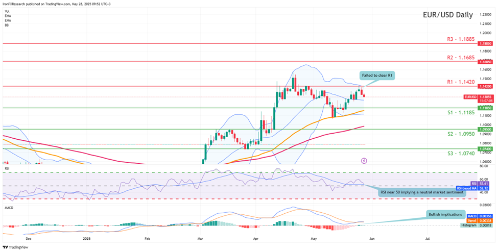 eur-usd-daily -chart support at one point one one eight five and resistance at one point one four two zero direction sideways
