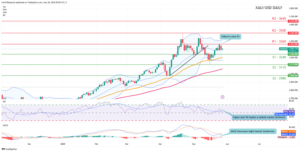 xau-usd -daily -chart support at three thousand two hundred and fourty and resistance at three thousand three hundred and sixty five direction sideways