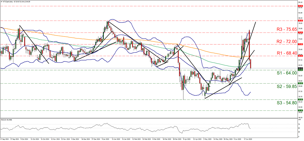 wti-daily -chart support at sixty four and resistance at sixty eight point four, direction downwards