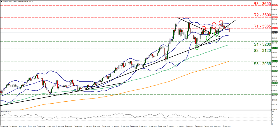 xau-usd-daily -chart support at three thousand two hundred and resistance at three thousand three hundred and sixty five, direction downwards