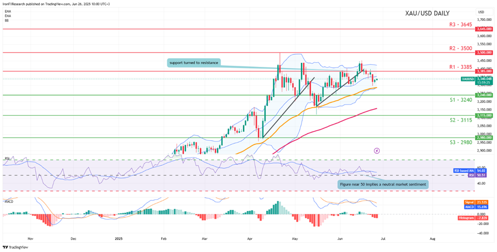 xau-usd -daily -chart support at three thousand two hundred and fourty and resistance at three thousand three hundred and eighty five direction sideways