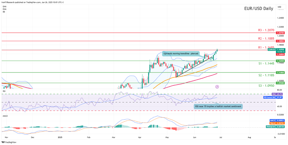 eur-usd -daily -chart support at one point one four four five and resistance at one point one six eight five direction upwards
