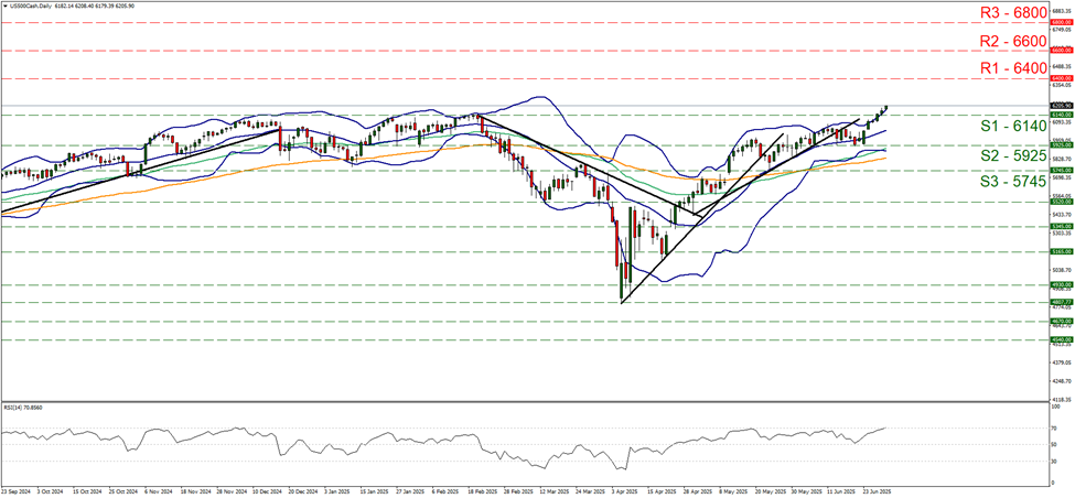 s-and-p-five-hundred-daily -chart support at sixty one hundred and forty and resistance at sixty four hundred, direction upwards
