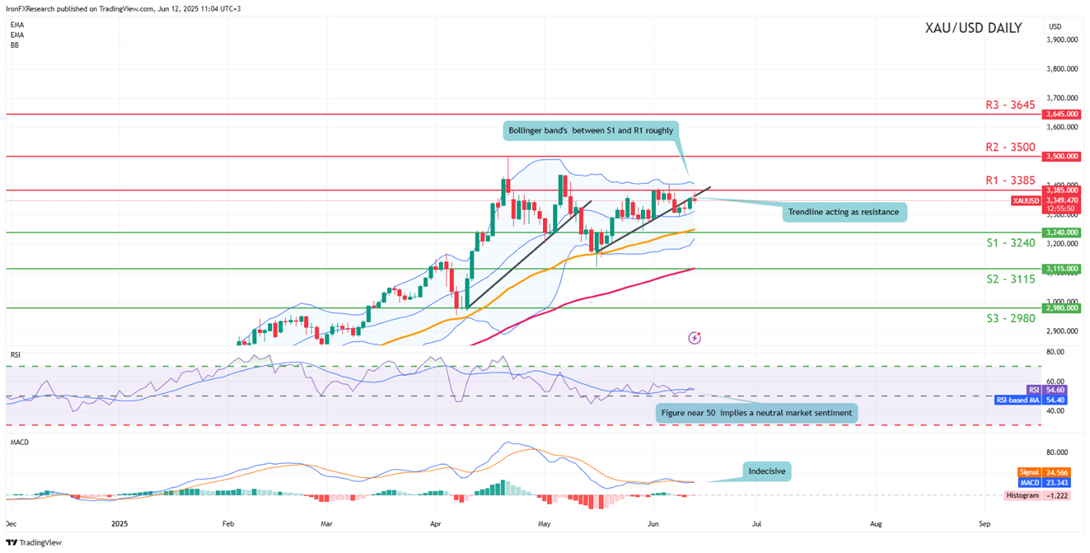 xau-usd -daily -chart support at three thousand two hundred and fourty and resistance at three thousand three hundred and eighty five direction upwards