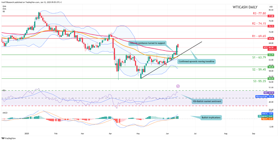 wti-cash -daily -chart support at sixty three point seventy nine and resistance at sixty nine point sixty five direction upwards