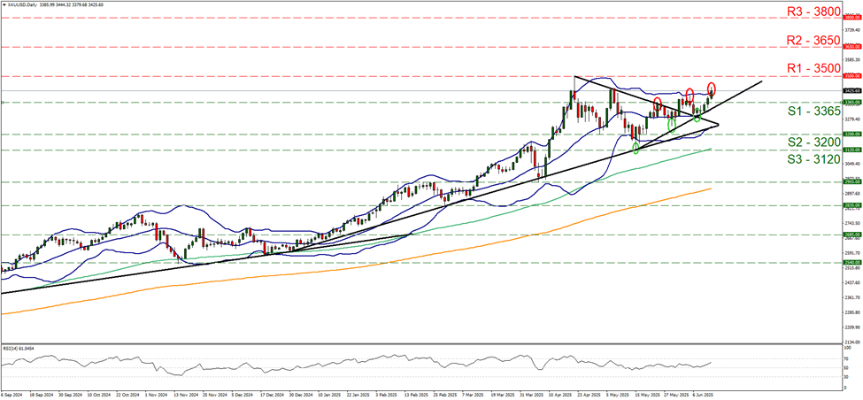 xau-usd -daily -chart support at three thousand three hundred and sixty five and resistance at three thousand five hundred, direction upwards