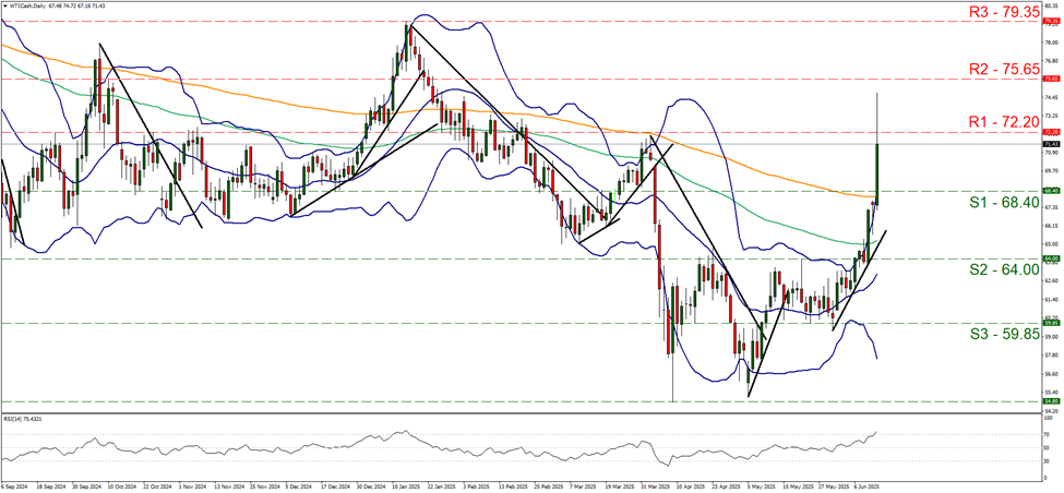wti-cash -daily -chart support at sixty eight point four and resistance at seventy two point two, direction upwards