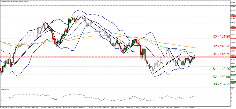 usd-jpy-daily -chart support at one hundred and forty two point two and resistance at one hundred and forty five point five, direction sideways