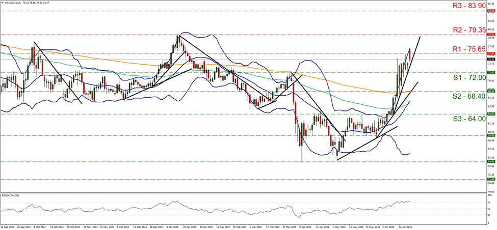 wti-daily -chart support at seventy two and resistance at seventy five point six five, direction upwards