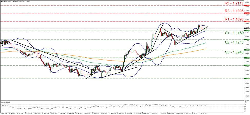 eur-usd-daily -chart support at one point one four five and resistance at one point one six nine, direction sideways
