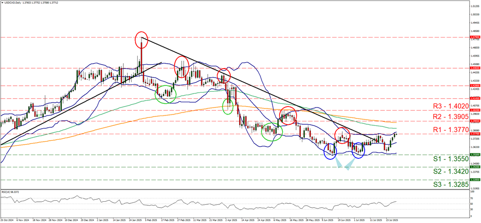usd-cad-daily -chart support at one point three five five and resistance at one point three seven seven, direction sideways