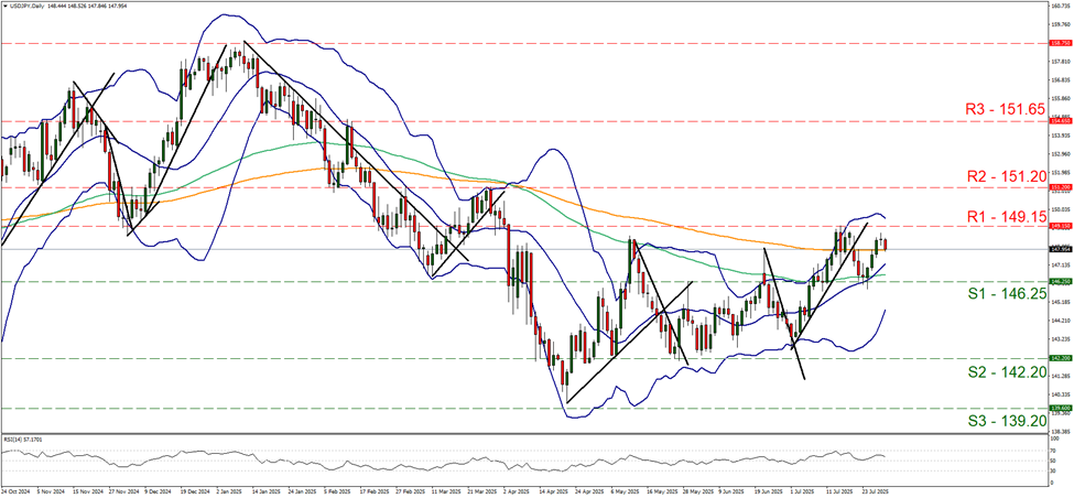 usd-jpy-daily -chart support at one hundred and forty six point two five and resistance at one hundred and forty nine point one five, direction sideways