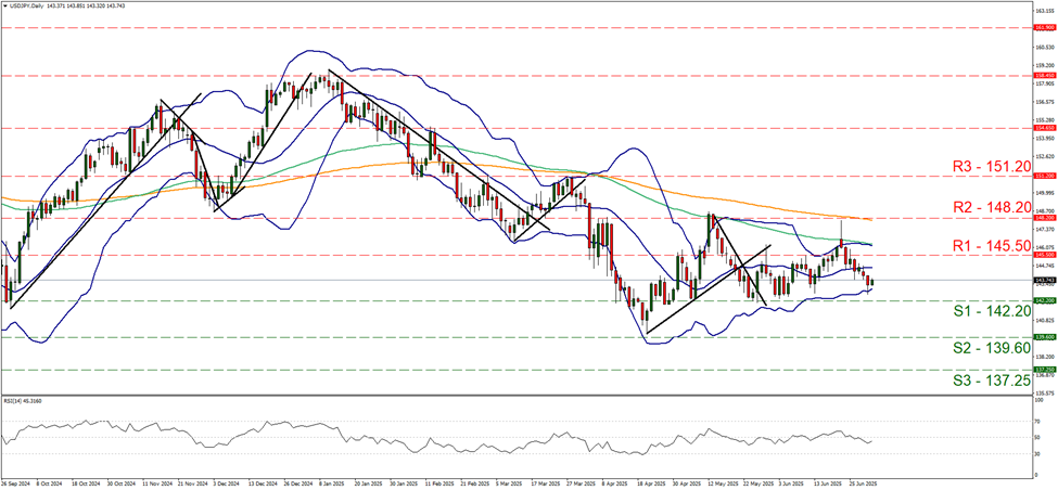 usd-jpy-daily -chart support at one hundred and forty two point two and resistance at one hundred and forty five point five, direction downwards