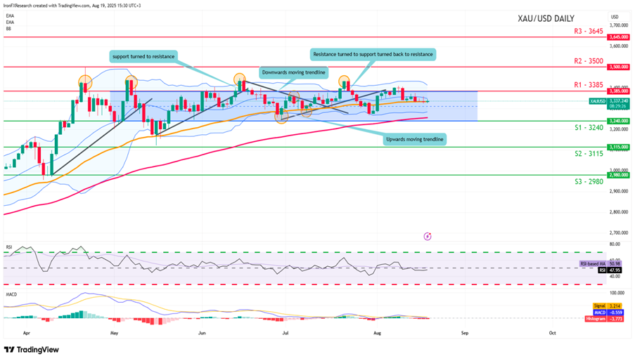2025年8月第3週のゴールド米ドル(XAUUSD)のテクニカル分析チャート