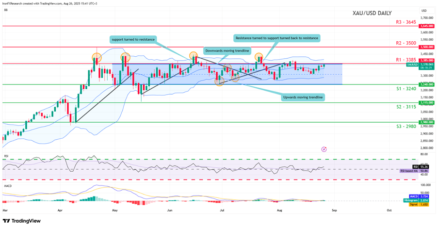 2025年8月第4週のゴールド米ドル(XAUUSD)のテクニカル分析チャート