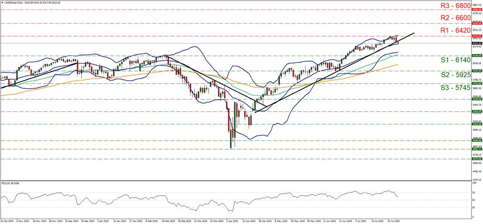 support at six thousand one hundred and forty and resistance at six thousand four hundred and twenty, direction sideways