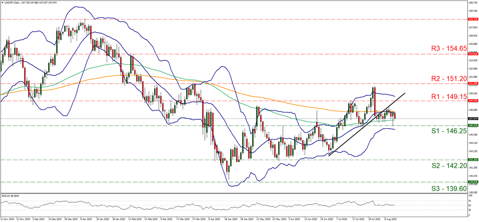 usd-jpy-daily -chart support at one hundred and forty six point two five and resistance at one hundred and forty nine point one five, direction sideways