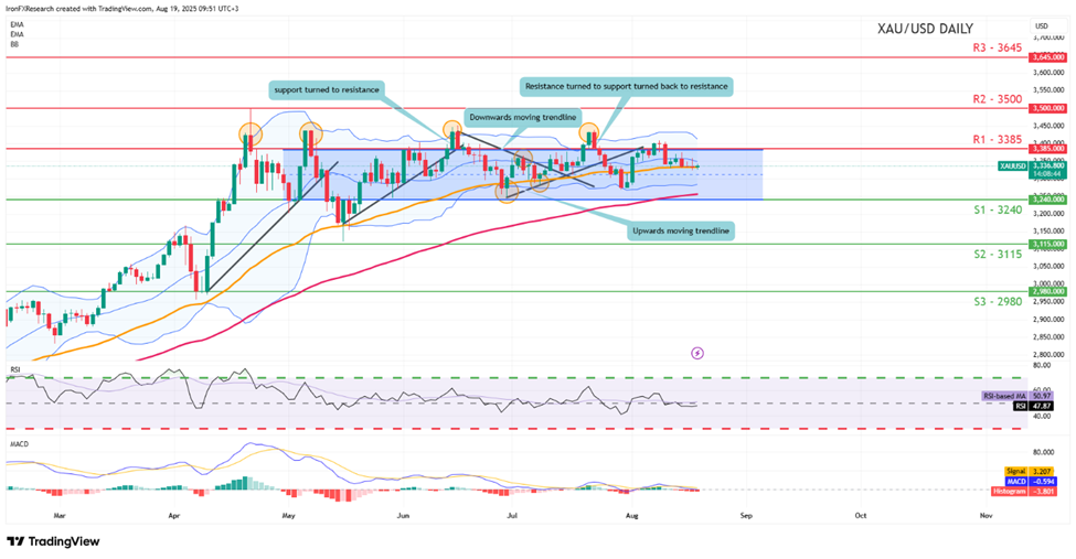 xau-usd-daily -chart support at three thousand two hundred and fourty and resistance at three thousand three hundred and eighty five, direction sideways