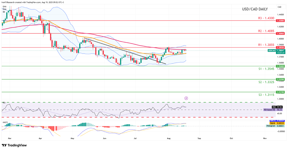 usd-cad-daily -chart support at one point three five four five and resistance at one point three eight five five, direction upwards