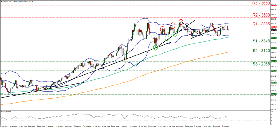 2025年8月第二週のゴールド米ドル(XAUUSD)のテクニカル分析チャート